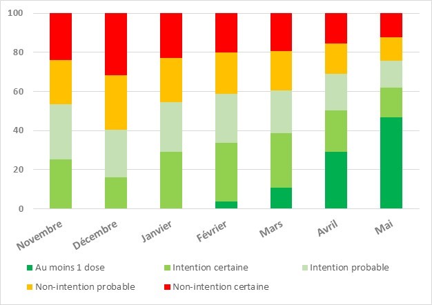 Evolution de la vaccination et des intentions de se faire vacciner contre le COVID-19 (% pondérés). Enquête CoviPrev, France métropolitaine, mai 2021